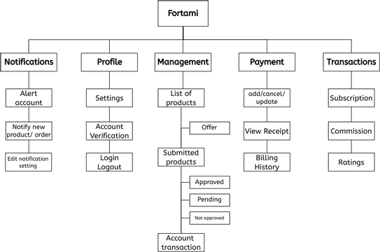 Project-Based Organizational Template | Visual Paradigm User ...